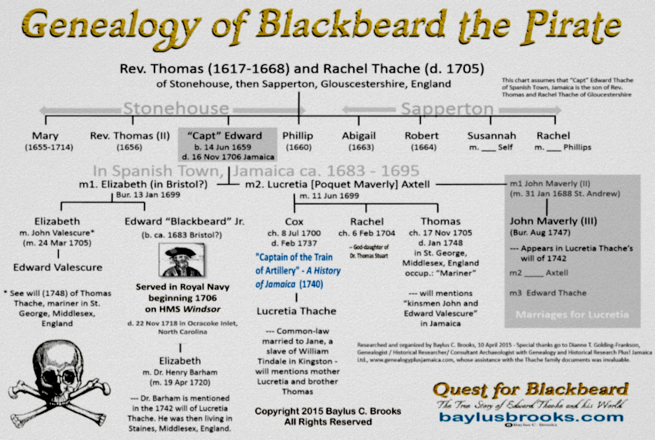 Blackberd's genealogy